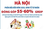 Đến năm 2030: Hà Nội phấn đấu kinh tế tư nhân đóng góp 55 - 60% GRDP
