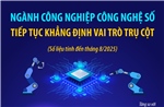 Ngành công nghiệp công nghệ số tiếp tục khẳng định vai trò trụ cột