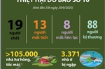 Thiệt hại do bão số 10 (tính đến 23h ngày 29/9/2025)