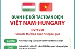 Quan hệ Đối tác toàn diện Việt Nam - Hungary