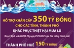 Hỗ trợ khẩn cấp 350 tỷ đồng cho các địa phương miền Trung khắc phục thiệt hại mưa lũ