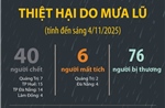 Thiệt hại do mưa lũ (tính đến sáng 4/11/2025)