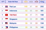 Đoàn Việt Nam tạm thời duy trì vị trí thứ 3 trên Bảng tổng sắp huy chương SEA Games 33