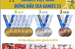 Karate Việt Nam đứng đầu SEA Games 33