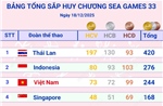 Đoàn Việt Nam đứng thứ 3 trên Bảng tổng sắp huy chương SEA Games 33