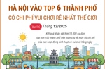 Hà Nội vào Top 6 thành phố có chi phí vui chơi rẻ nhất thế giới