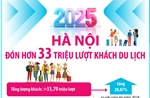Hà Nội đón hơn 33 triệu lượt khách du lịch trong năm 2025
