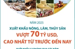 Năm 2025: Xuất khẩu nông, lâm, thủy sản vượt 70 tỷ USD, cao nhất từ trước đến nay