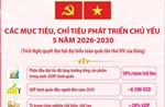 Các mục tiêu, chỉ tiêu phát triển chủ yếu 5 năm 2026-2030