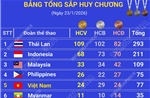 ASEAN Para Games 13: Đoàn Việt Nam giành thêm 10 HCV trong ngày 23/1