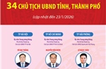 34 Chủ tịch UBND tỉnh, thành phố (cập nhật đến ngày 23/1/2026)
