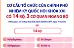 Chính phủ nhiệm kỳ Quốc hội khóa XVI có 14 Bộ, 3 cơ quan ngang Bộ