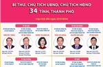 Bí thư, Chủ tịch UBND, Chủ tịch HĐND 34 tỉnh, thành phố (cập nhật đến ngày 20/4/2026)