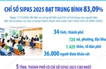 Chỉ số SIPAS 2025 đạt trung bình 83,09%