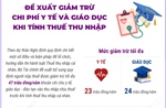 Đề xuất giảm trừ chi phí y tế và giáo dục khi tính thuế thu nhập