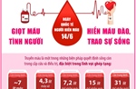Ngày Quốc tế Người hiến máu 14/6: Giọt máu tình người - Hiến máu đào, trao sự sống