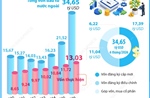 Sáu tháng năm 2026: Tổng vốn đầu tư nước ngoài đăng ký vào Việt Nam tăng 61%