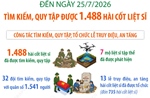 Tìm kiếm, quy tập được 1.488 hài cốt liệt sĩ