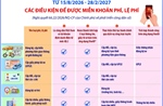 Các điều kiện để được miễn khoản phí, lệ phí theo Nghị quyết 66.22/2026/NQ-CP