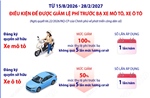 Điều kiện để được giảm lệ phí trước bạ xe mô tô, xe ô tô theo Nghị quyết 66.22/2026/NQ-CP
