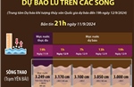 Dự báo lũ trên các sông (bản tin 21h ngày 11/9) 