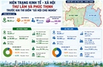 Hiện trạng kinh tế - xã hội Thư Lâm và Phúc Thịnh trước khi thí điểm ‘xã hội chủ nghĩa’