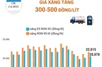 Giá xăng tăng hơn 500 đồng/lít