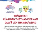 Thành tích của đoàn thể thao Việt Nam qua 9 lần tham dự ASIAD