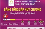 Nhật Bản trở lại top 10 tại Paralympic Paris 2024 (đến 6h ngày 7/9)