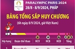 Paralympic Paris 2024: Trung Quốc giữ vững vị trí đầu bảng tổng sắp huy chương 