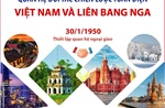 Quan hệ Đối tác chiến lược toàn diện Việt Nam và Liên bang Nga