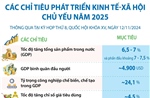 Các chỉ tiêu phát triển kinh tế - xã hội chủ yếu năm 2025