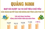 Quảng Ninh: Đạt và vượt 16/19 chỉ tiêu chủ yếu của Nghị quyết Đại hội Đảng bộ tỉnh