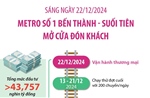 Sáng 22/12 chính thức vận hành Metro số 1 Bến Thành - Suối Tiên