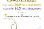 Giá vàng SJC sáng 19/1: Giá bán ra 86,9 triệu đồng/lượng