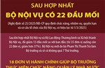 Sau hợp nhất, Bộ Nội vụ có 22 đầu mối