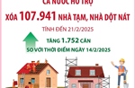 Cả nước hỗ trợ xóa 107.941 nhà tạm, nhà dột nát