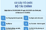 Cơ cấu tổ chức của Bộ Tài chính