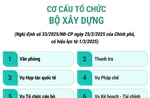 Cơ cấu tổ chức của Bộ Xây dựng