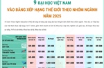 9 đại học Việt Nam vào bảng xếp hạng thế giới theo nhóm ngành năm 2025