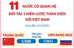 11 nước có quan hệ Đối tác chiến lược toàn diện với Việt Nam (tính đến 10/3/2025)