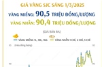 Giá vàng SJC sáng 1/3/2025 tiếp đà giảm