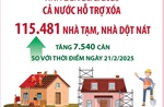 Tính đến 28/2/2025: Cả nước hỗ trợ xóa hơn 115.000 nhà tạm, nhà dột nát