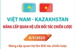 Việt Nam và Kazakhstan nâng cấp quan hệ lên Đối tác chiến lược