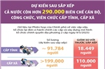 Dự kiến sau sắp xếp, cả nước còn hơn 290.000 biên chế cấp tỉnh, cấp xã