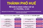 Thông tin chi tiết sắp xếp các đơn vị hành chính cấp xã của thành phố Huế