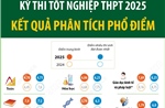 Kỳ thi tốt nghiệp THPT 2025: Kết quả phân tích phổ điểm
