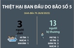 Thiệt hại ban đầu do bão số 5 (tính đến 7h ngày 26/8/2025)
