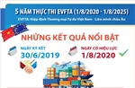 5 năm thực thi EVFTA (1/8/2020 - 1/8/2025): Những kết quả nổi bật