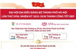 Đại hội đại biểu Đảng bộ thành phố Hà Nội lần thứ XVIII, nhiệm kỳ 2025-2030 thành công tốt đẹp